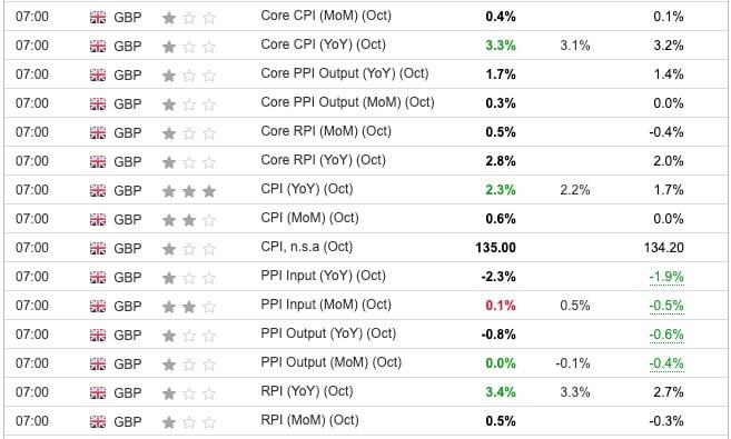 UK CPI, PPI October 2024