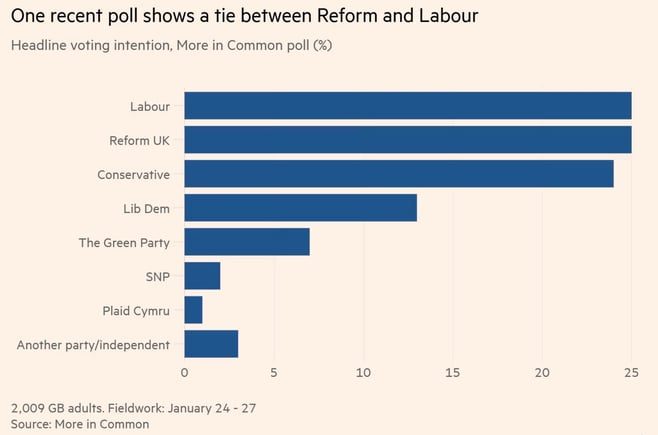 UK Poll Surprises