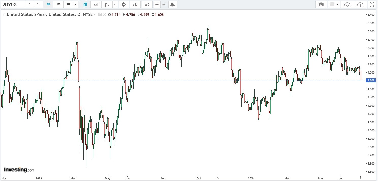US 2 Year Note Yield Daily