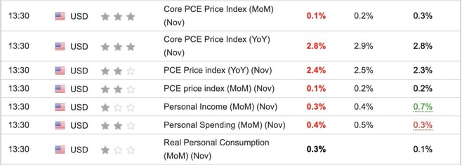 US Core PCE Price Index November 2024