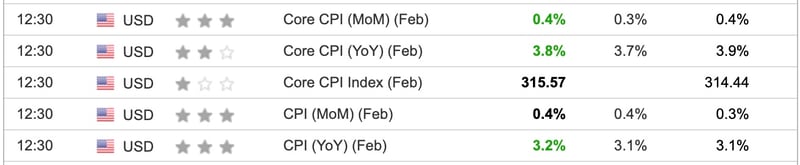 US CPI February 2024