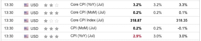 US CPI July 2024