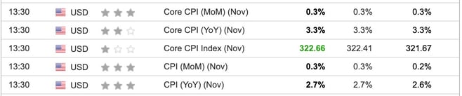 US CPI November 2024