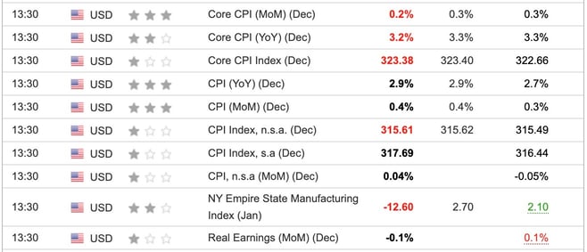 US CPI December 2024