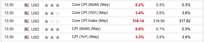 US CPI May 2024