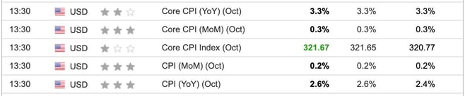 US CPI October 2024