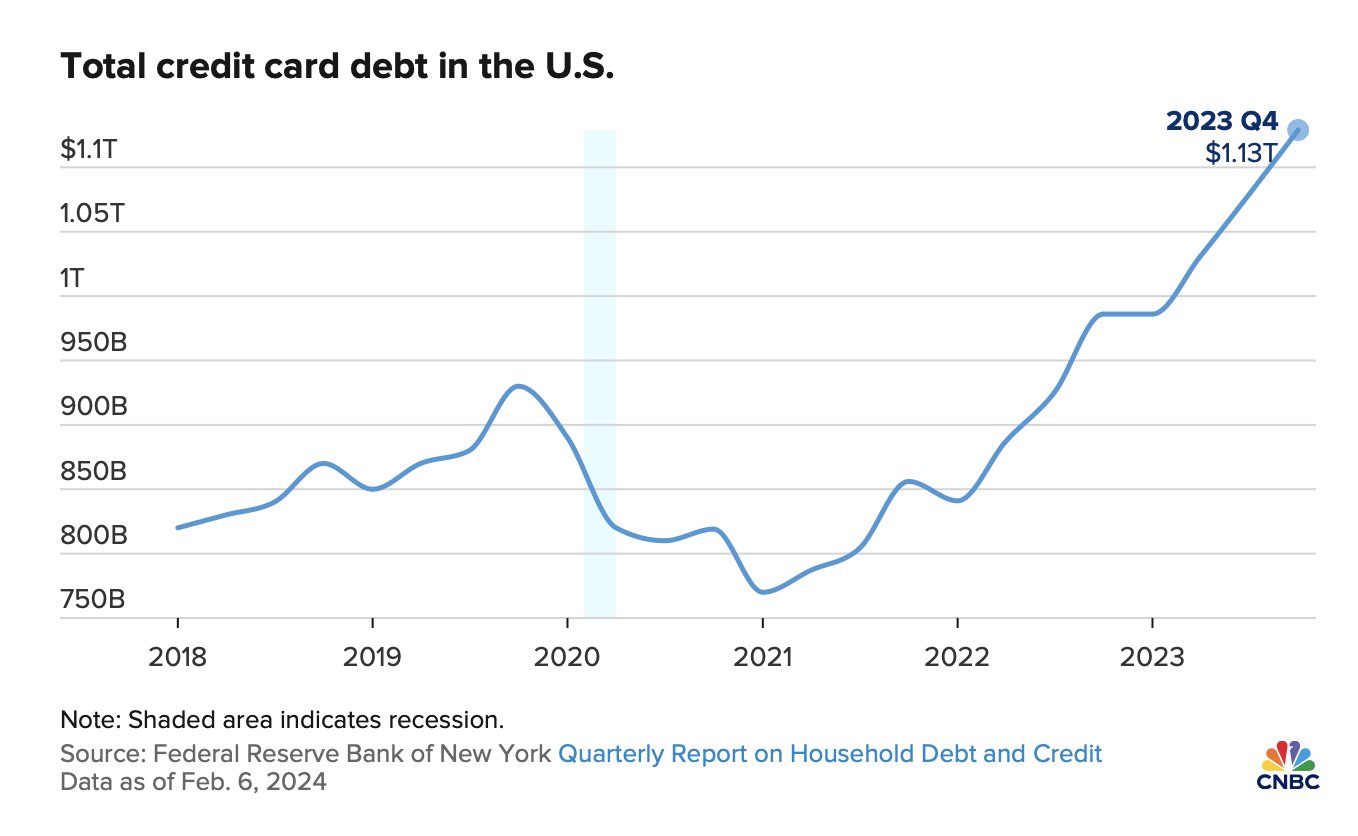 US Credit Card Debt Hits $1,300,000,000,000