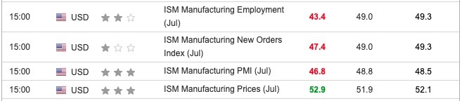US Manufacturing ISMs July 2024