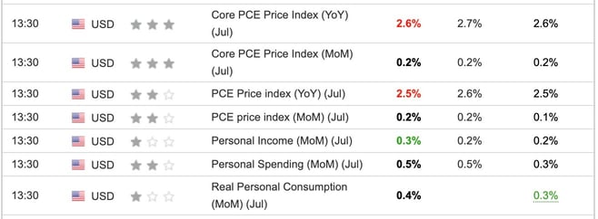 US Core PCE Index July 2024