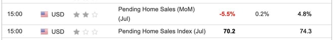 US Pending Home Sales July 2024