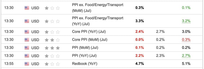 US PPI July 2024