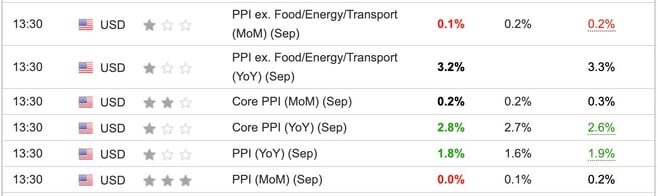 US PPI September 2024
