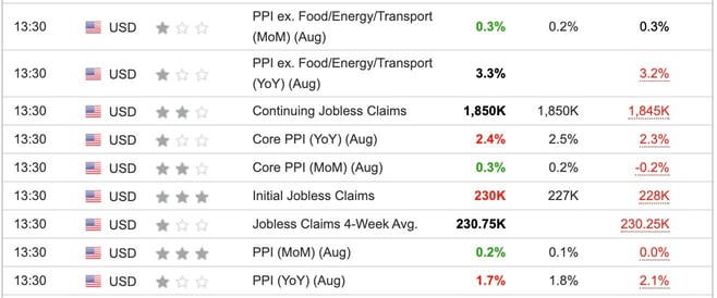 US PPI August 2024