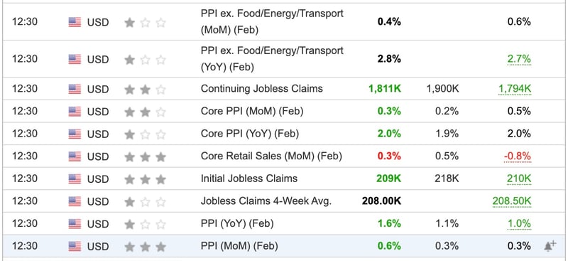 US PPI February 2024