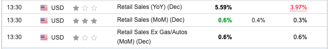 US Retail Sales December 2023