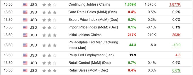 US Retail Sales December 2024