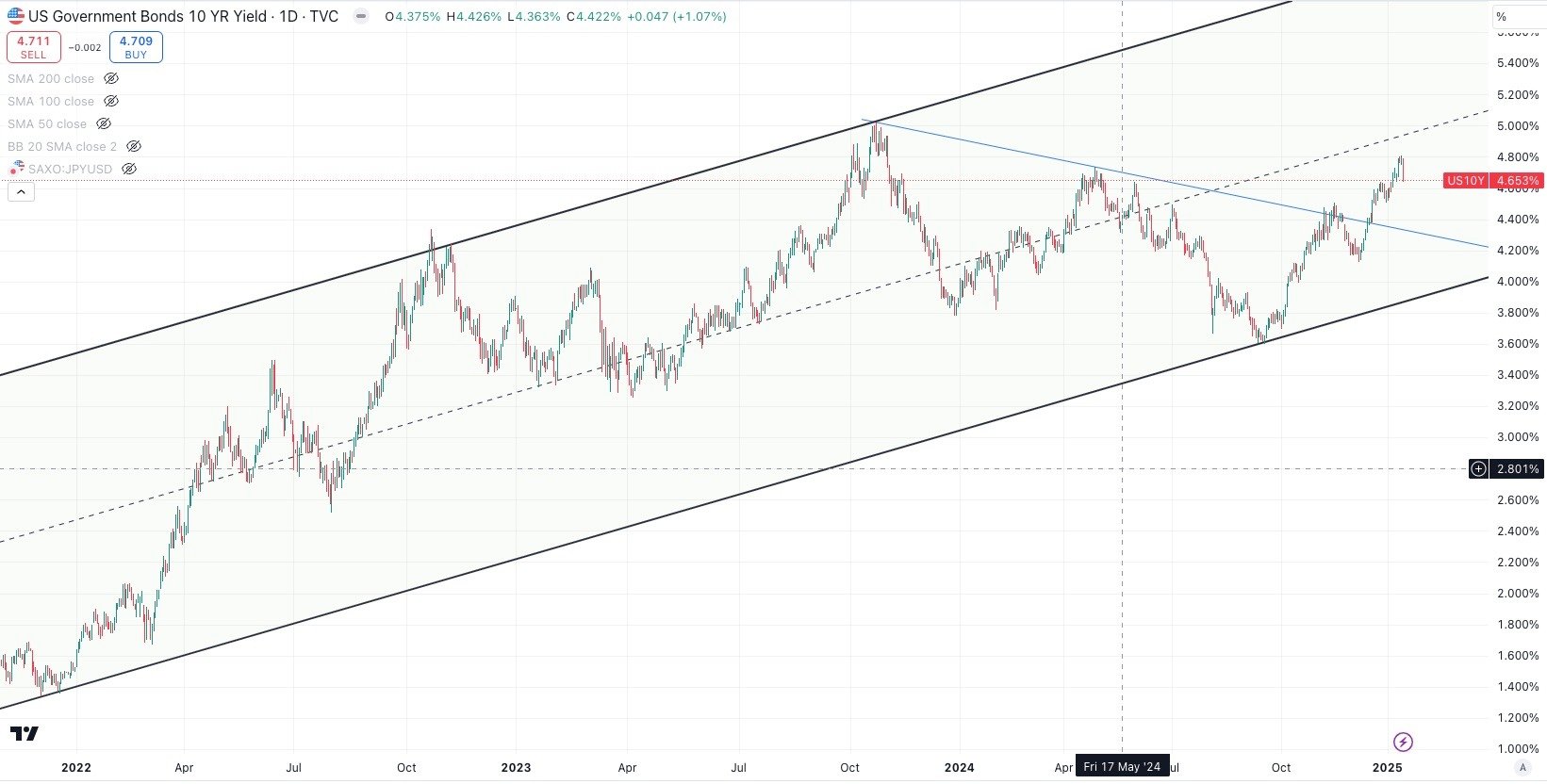 US 10 Year Govt Bond Yield Daily