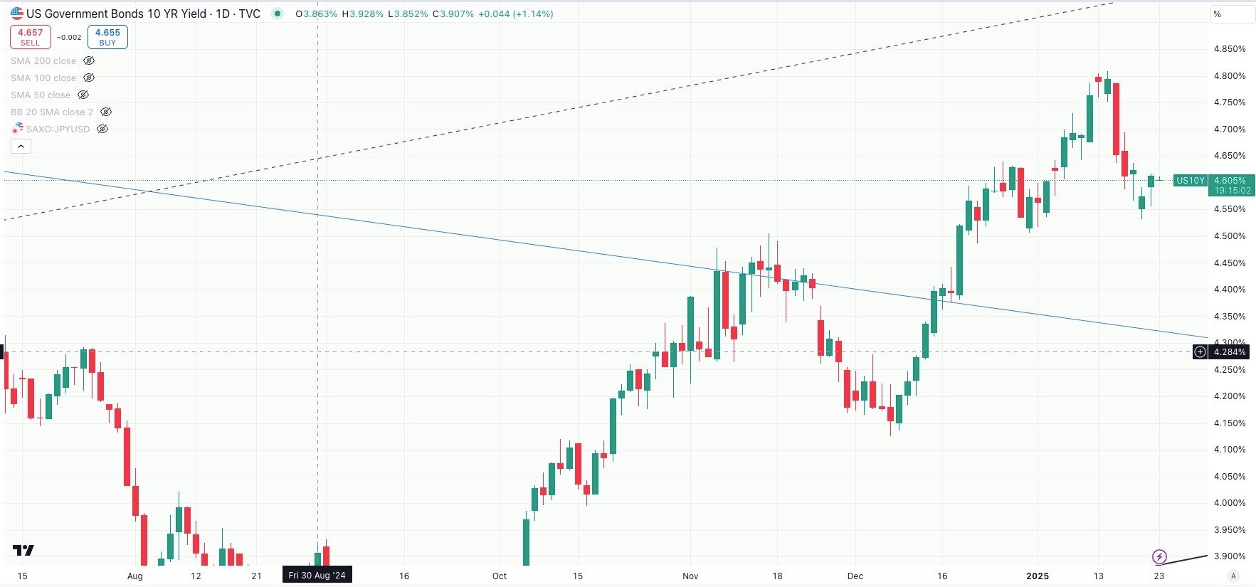US 10 Year Government Bond Yield Daily