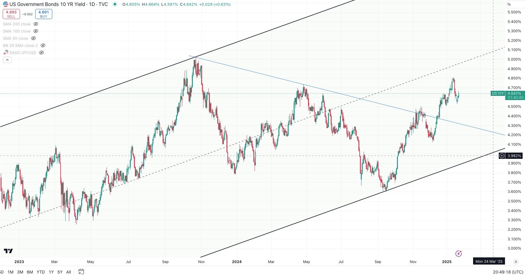 US 10 Year Government Bond Yield Daily