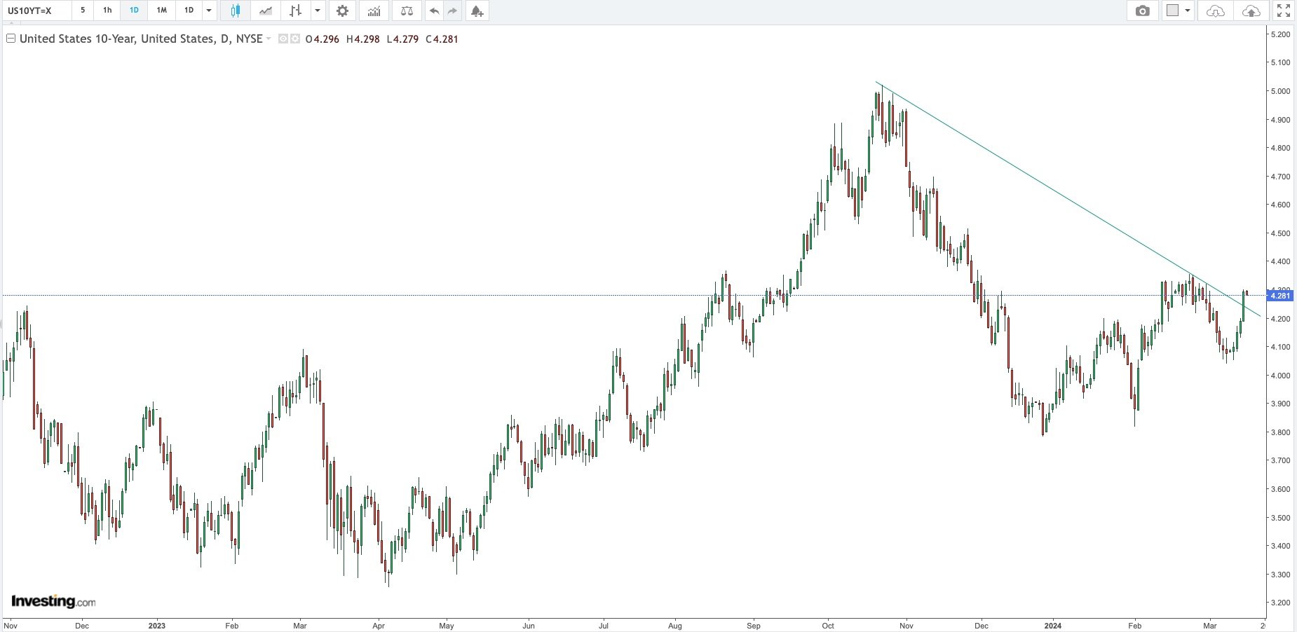  US 10 Year Government Bond Yield Daily