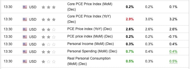 US Core PCE December 2023