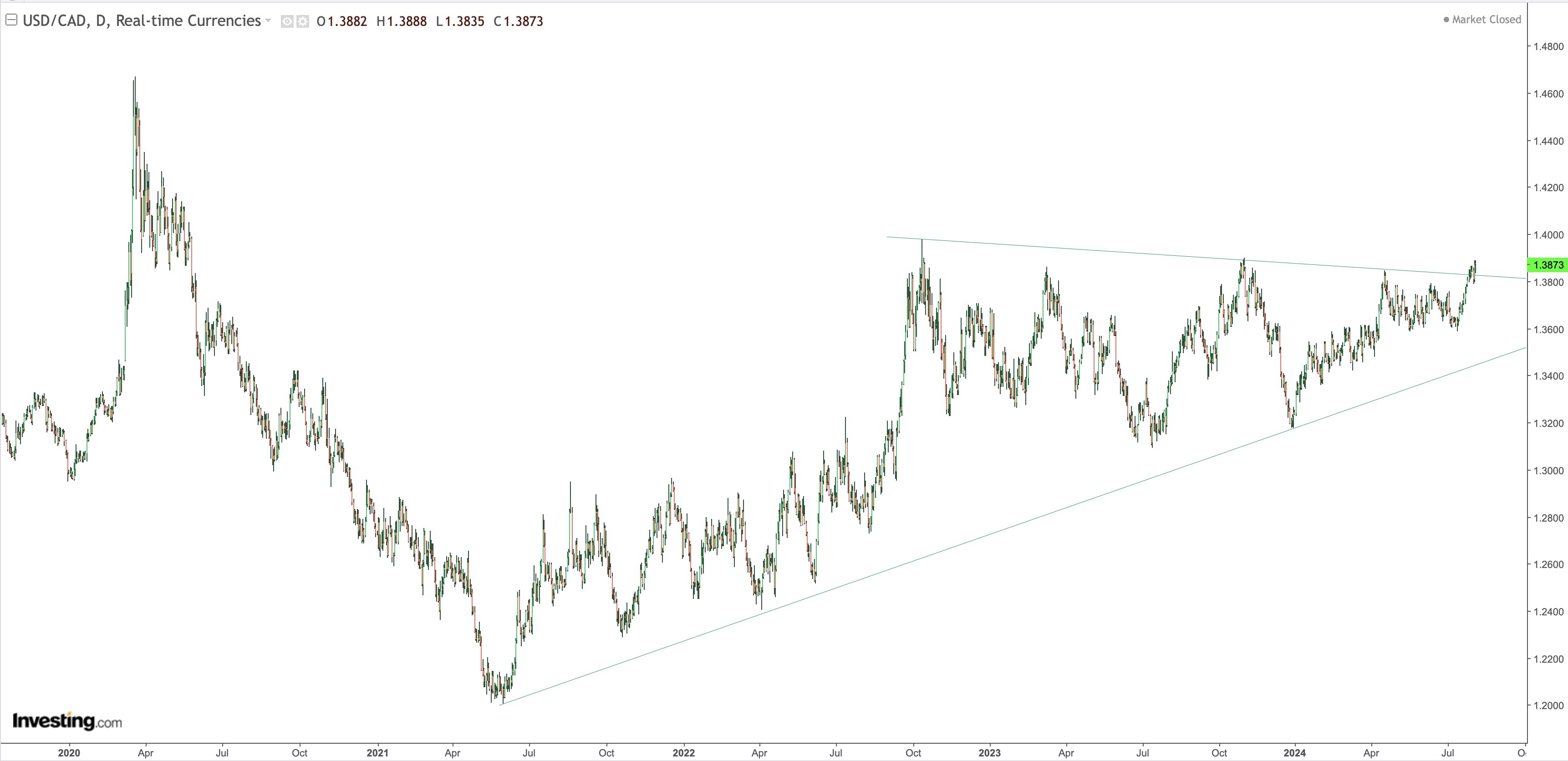 USD / CAD Daily