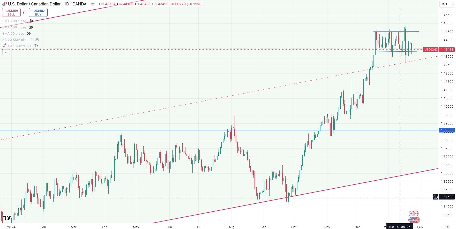 usd cad-4