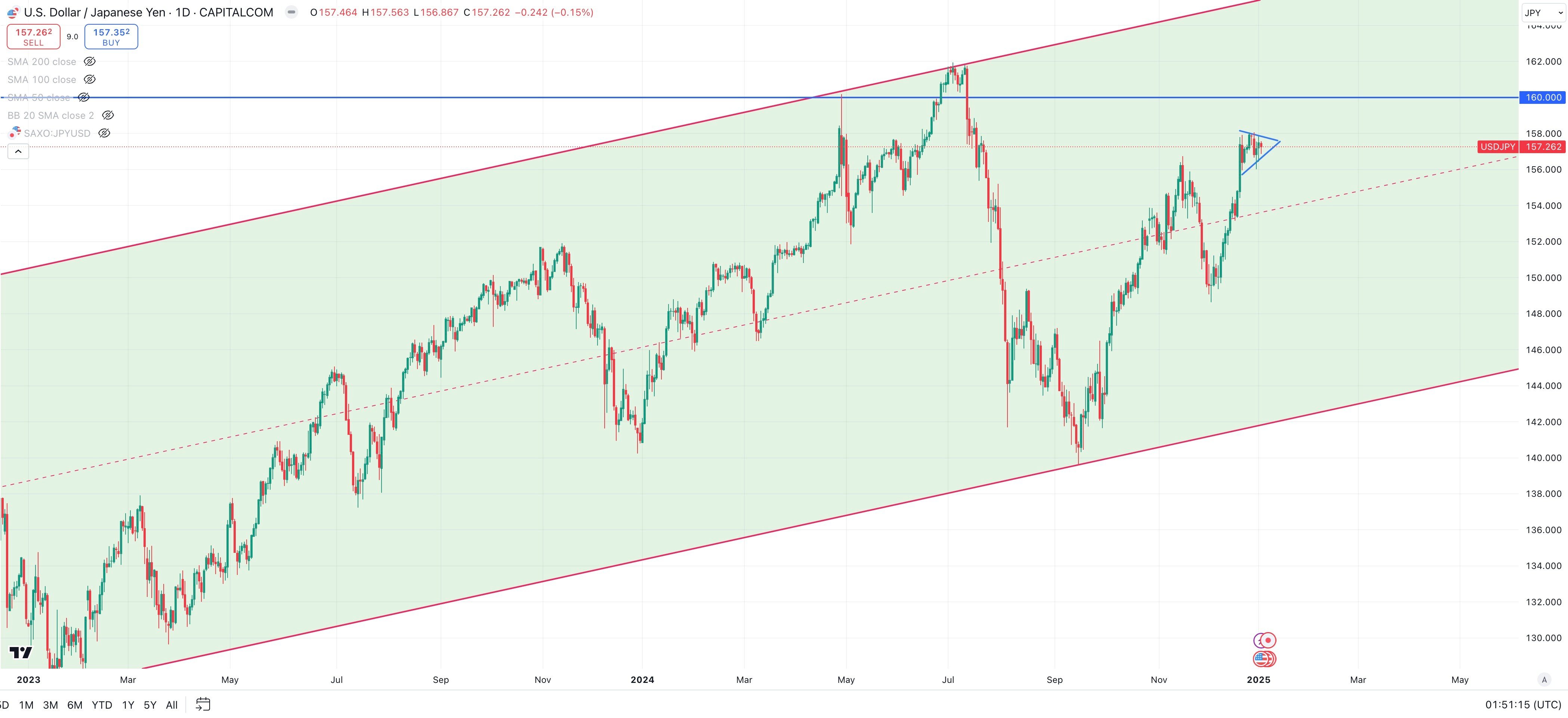 USD / YEN Daily