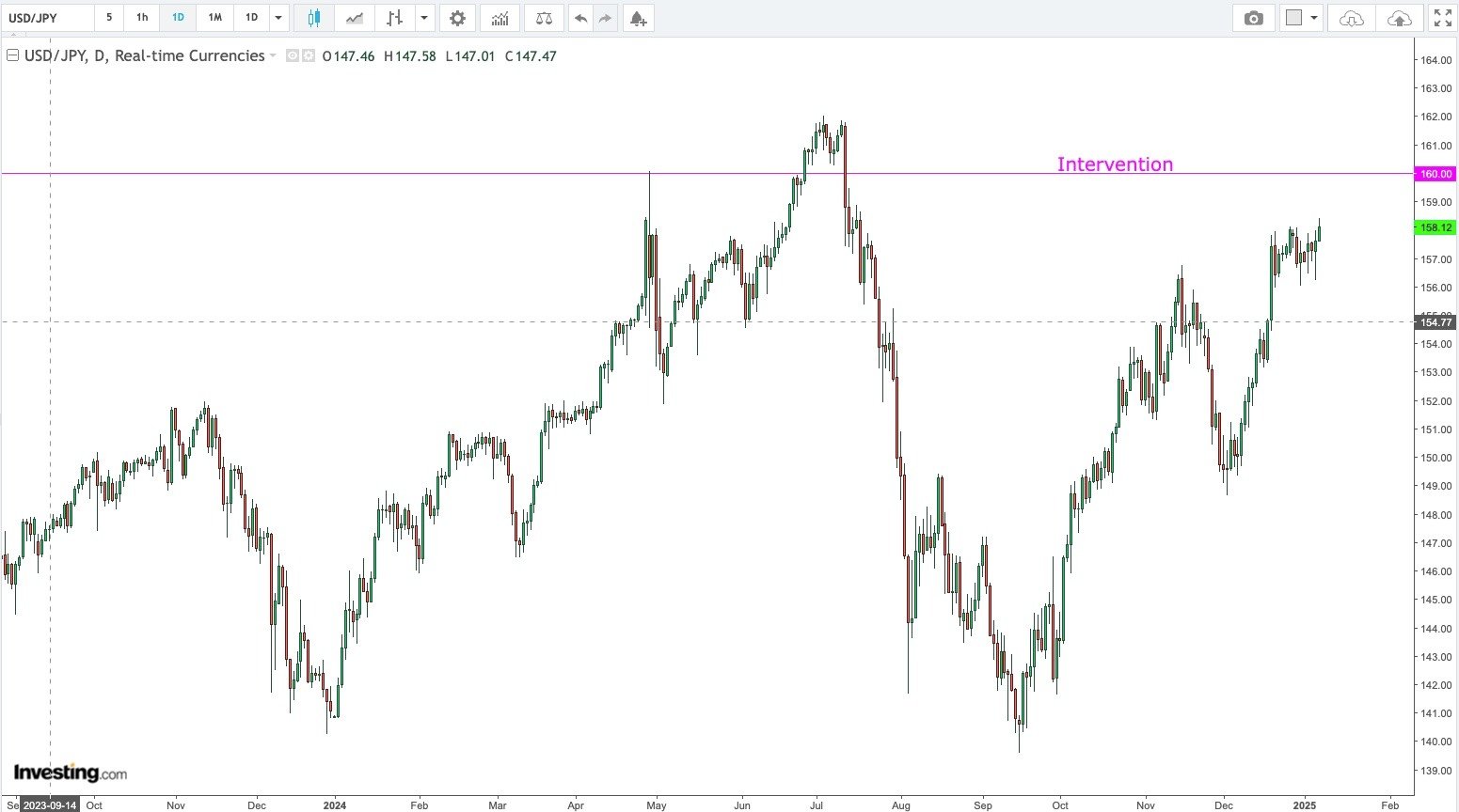 USD / YEN Daily