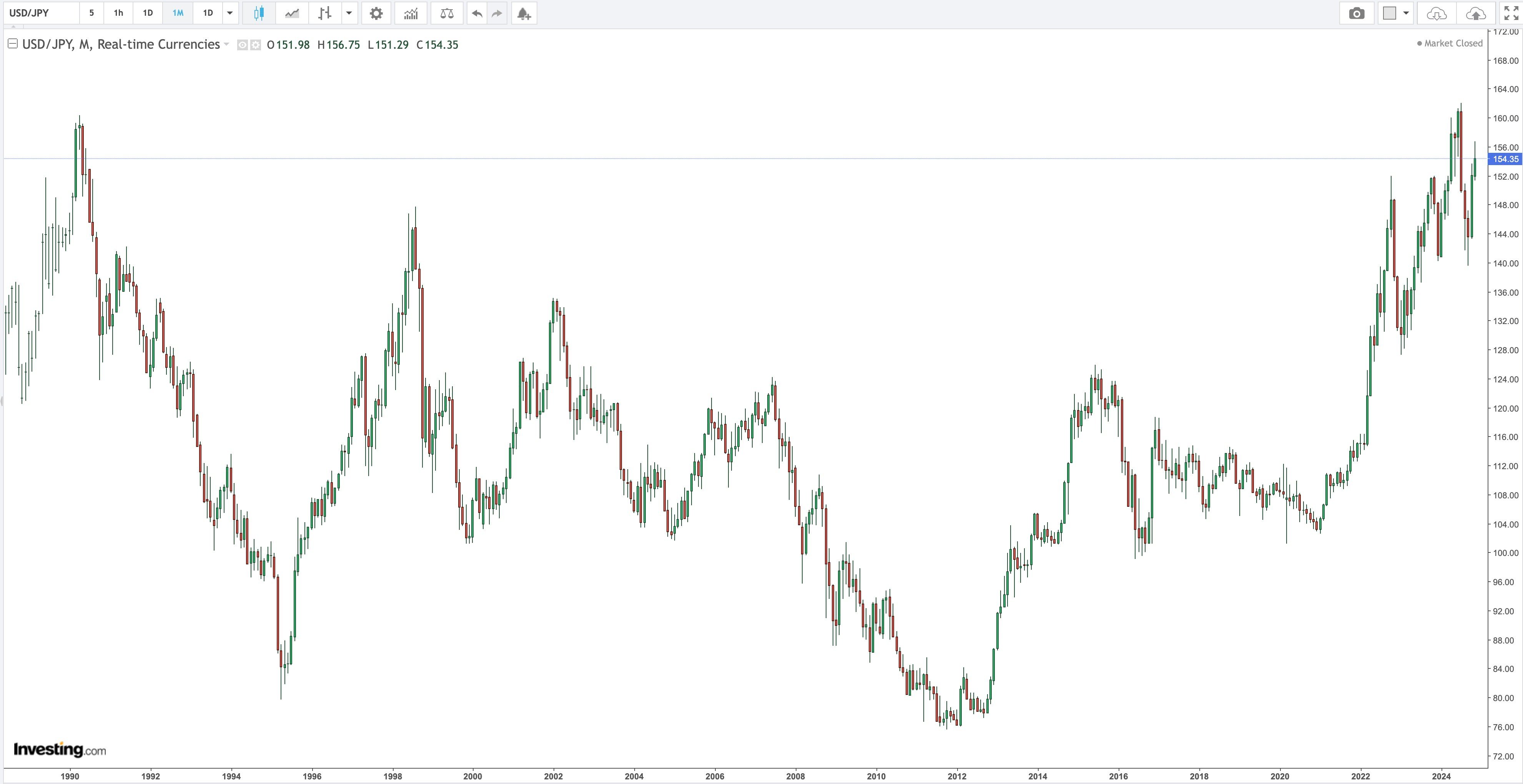 USD / YEN Monthly