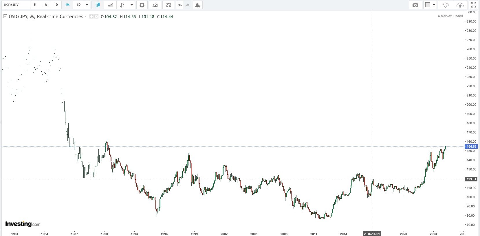 USD / YEN Monthly Since 1981