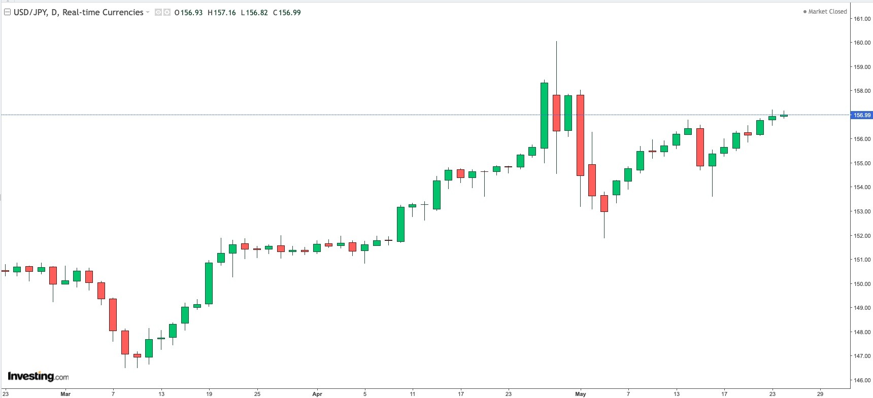 USD / YEN Daily
