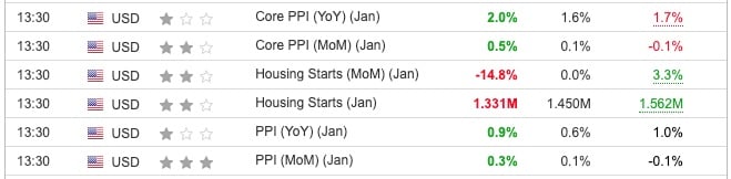 US PPI January 2024