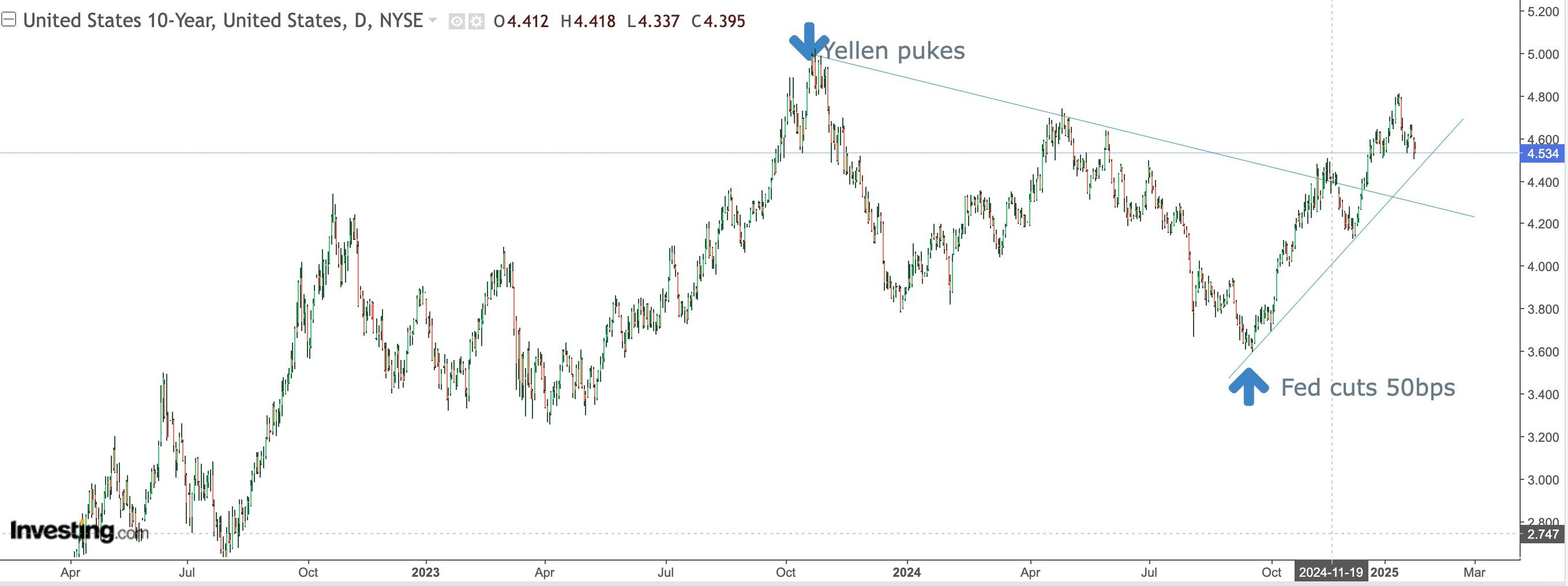 US 10 Year Government Bond Yield