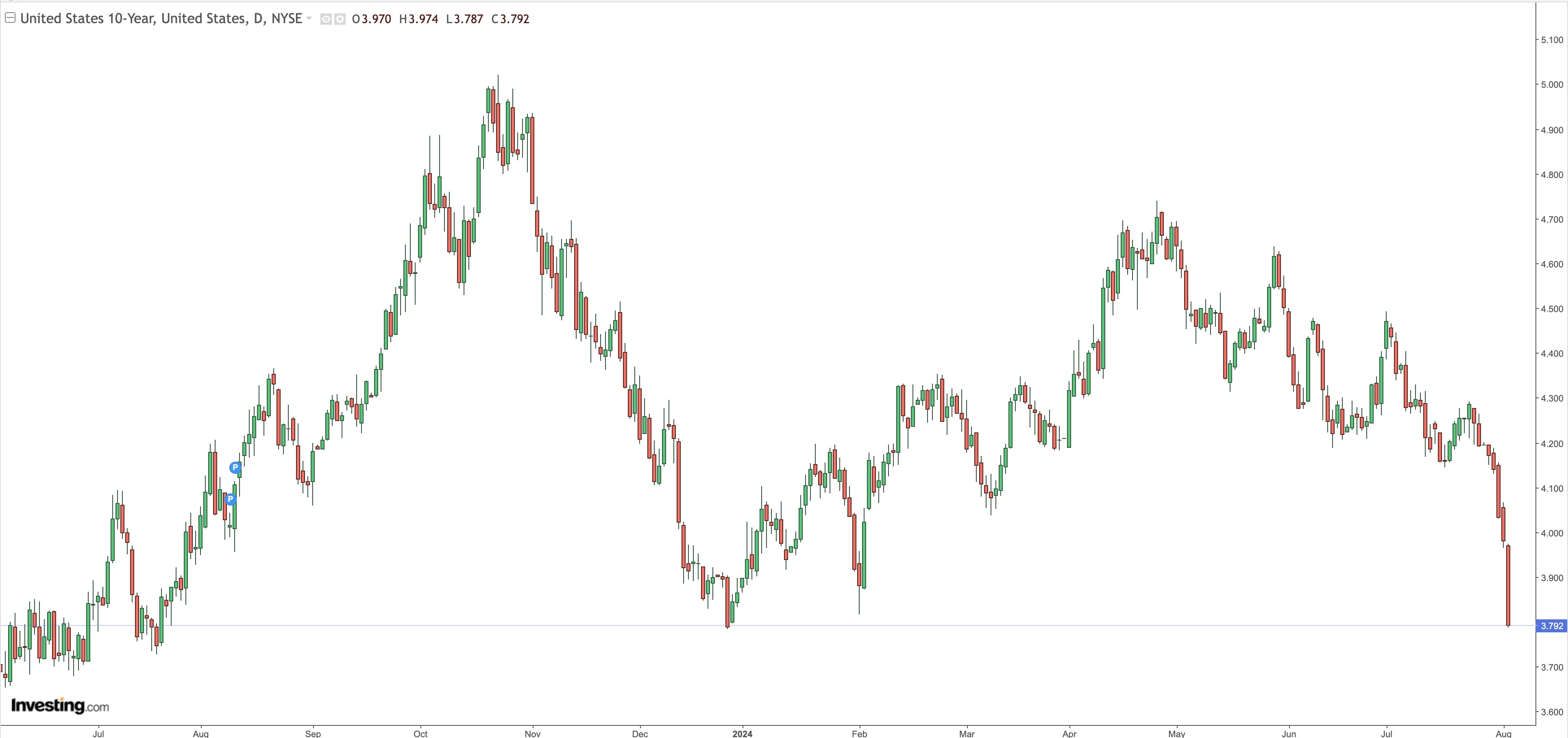 US 10 Year Treasury Yield Daily