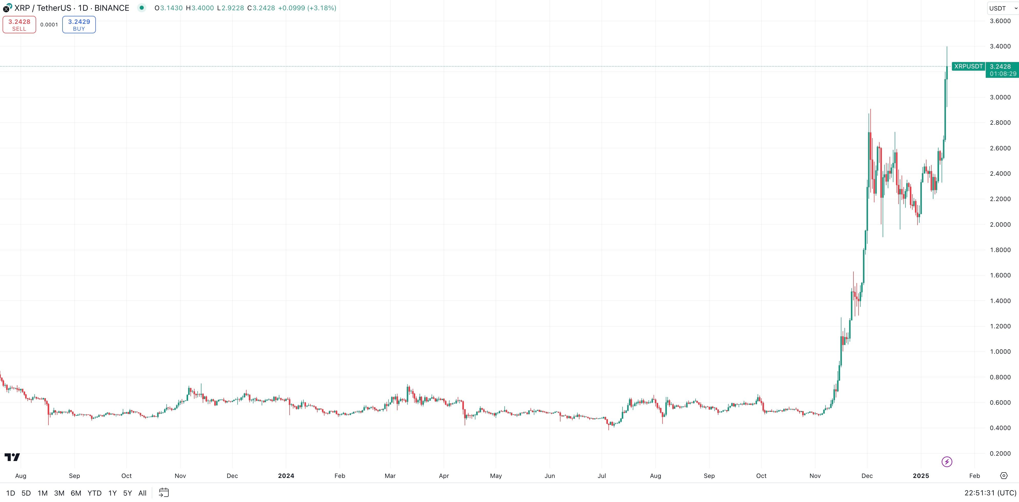 XRP / USD Daily