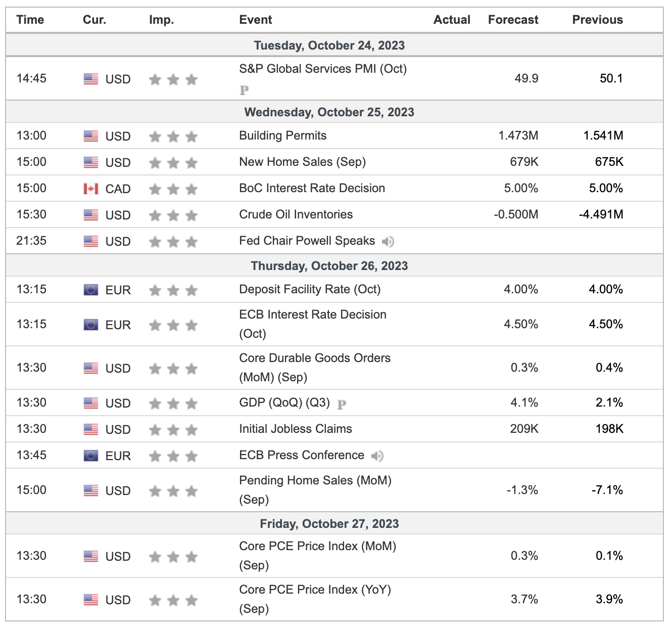 This Week's Important Economic Indicators [London time]