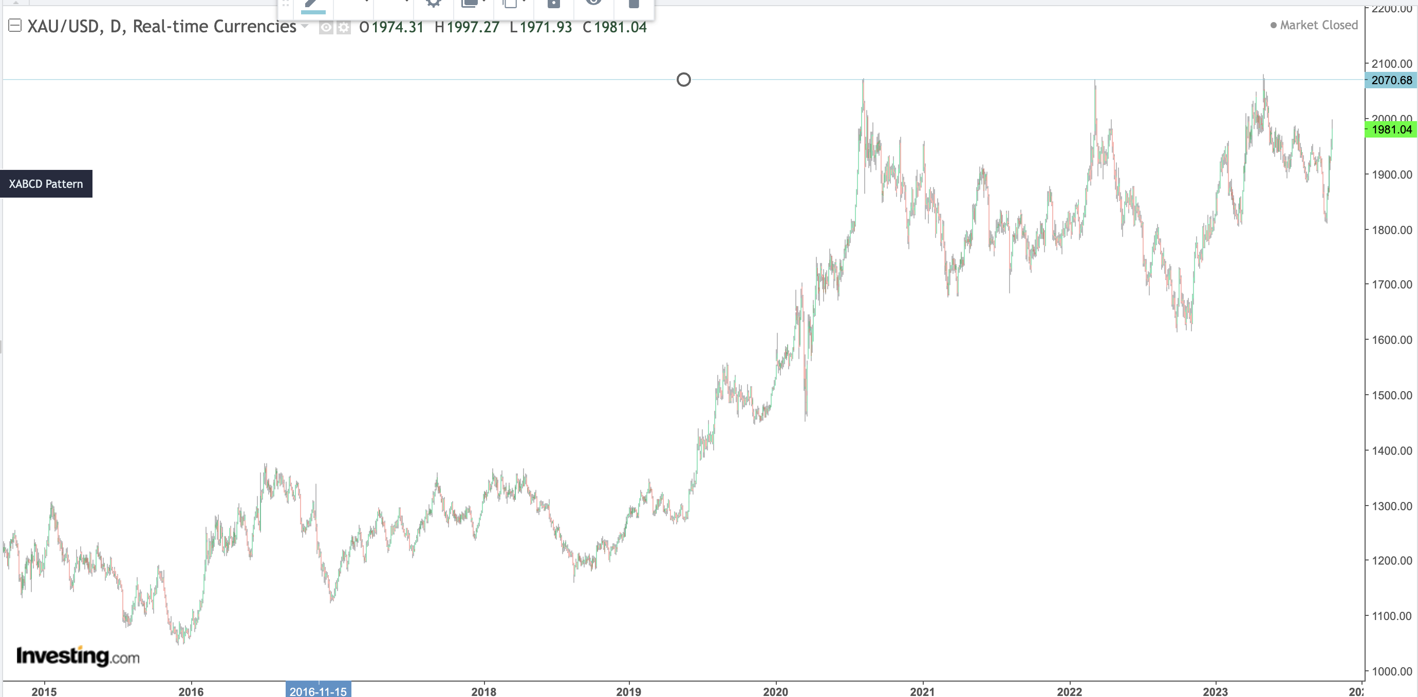 Gold / USD Daily