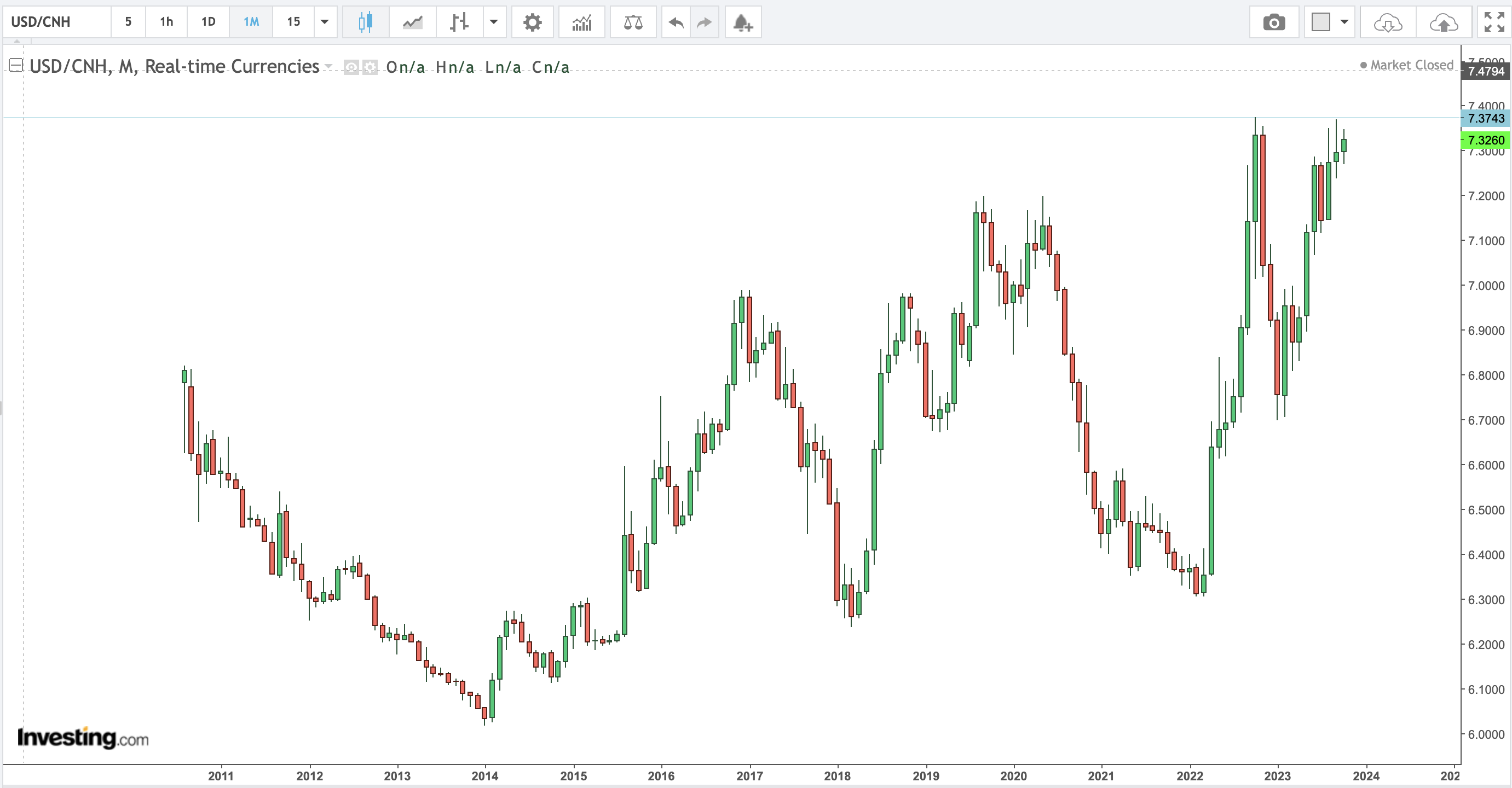 USD / CNH Monthly