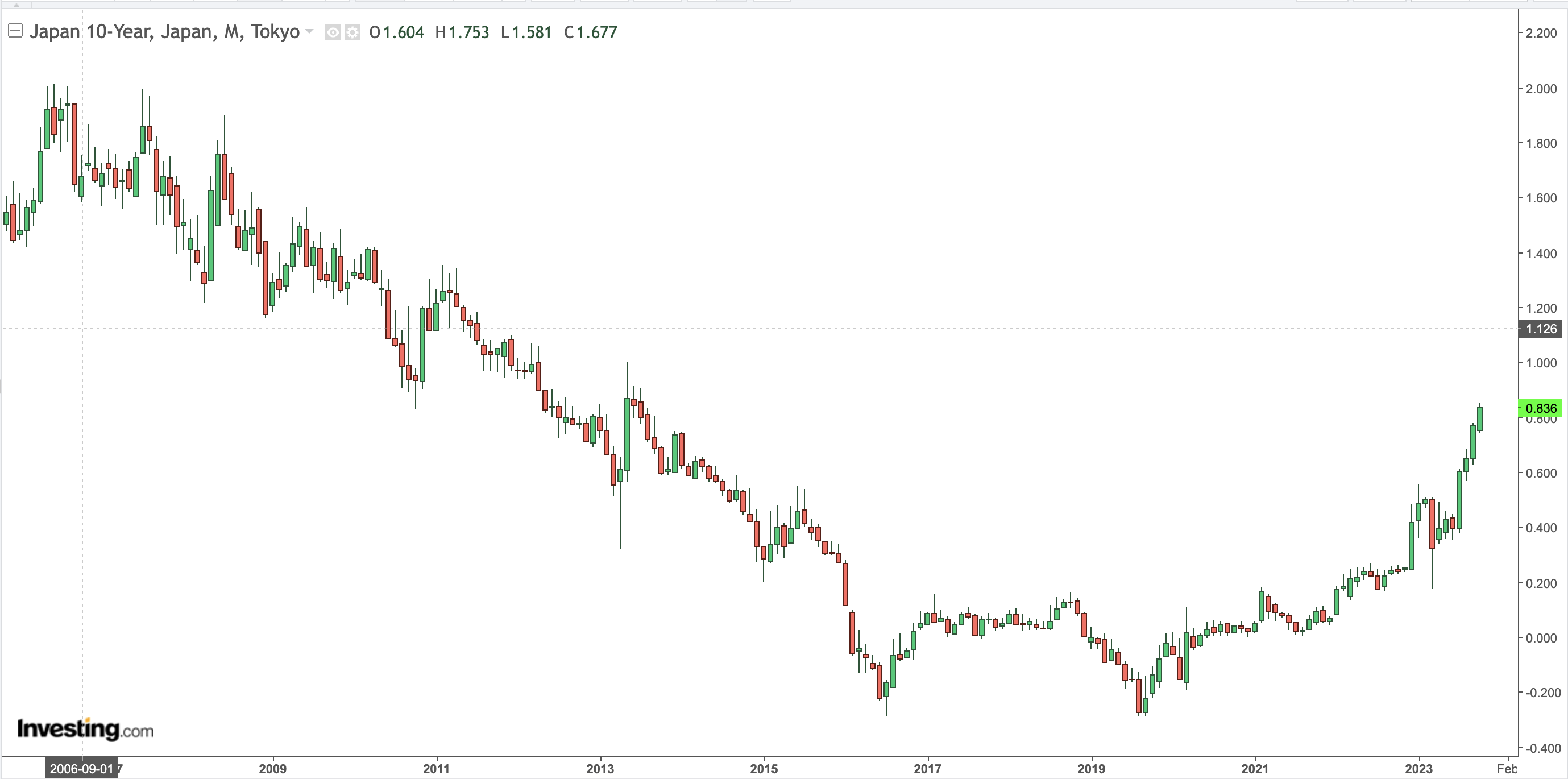 10 Year Japanese Govt Bonds Monthly