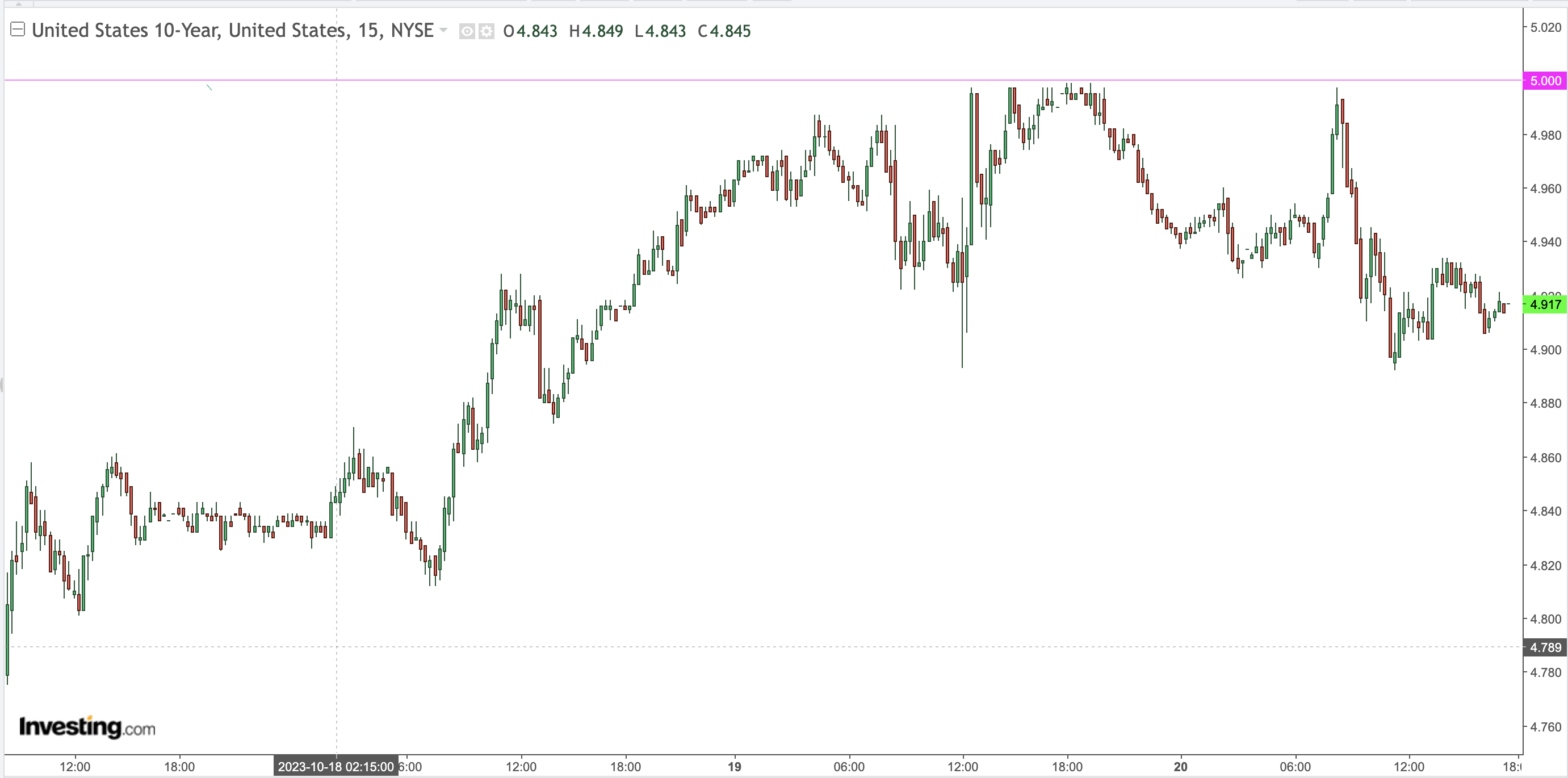 US 10 Year Yields 15 mins