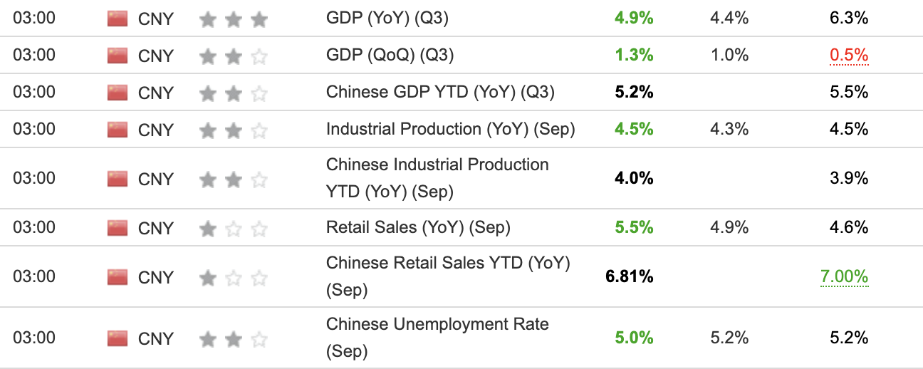 China GDP September 2023