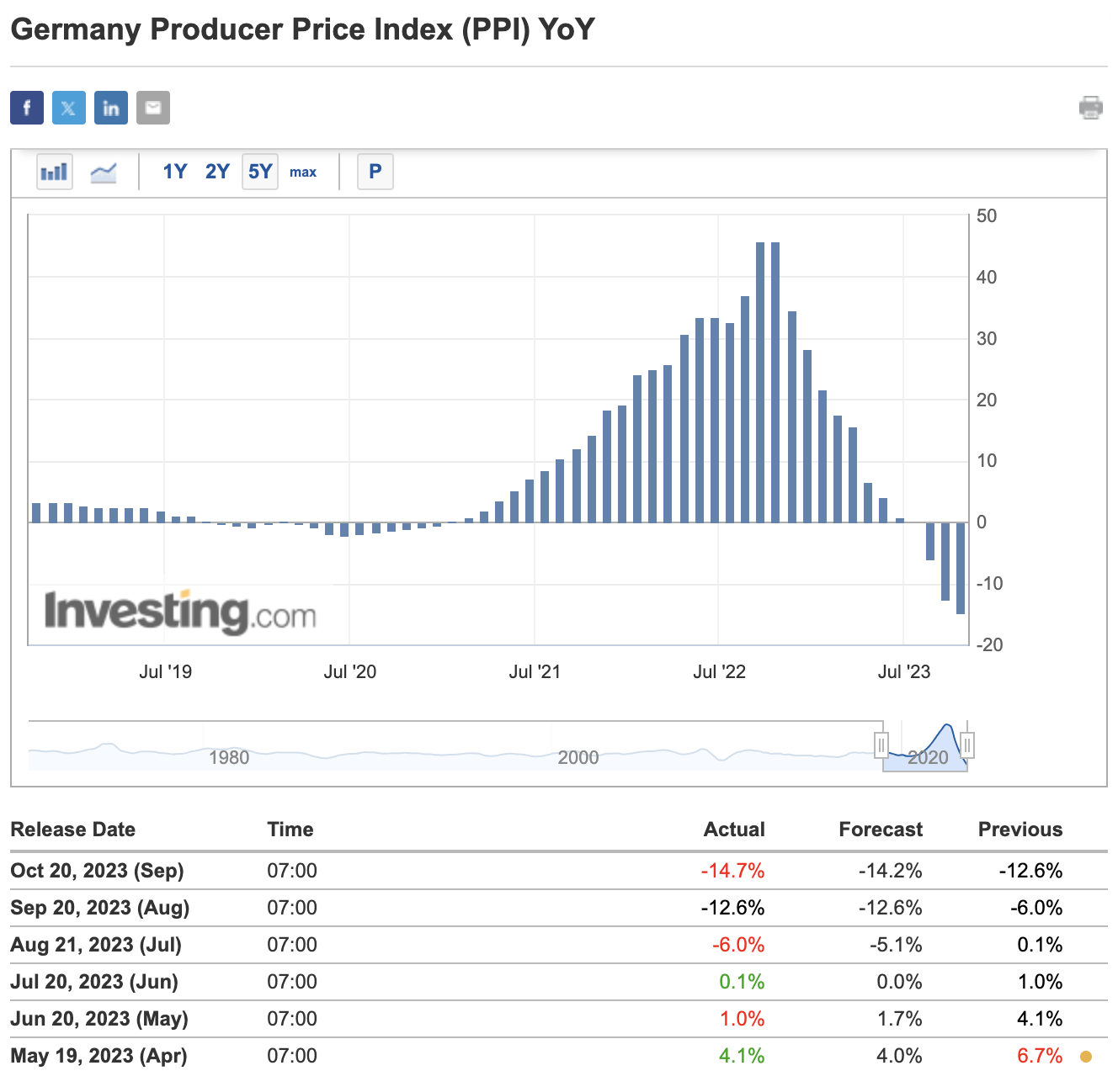 German YoY PPI