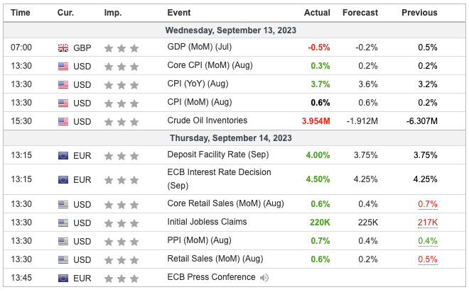 Important Economic Indicators Week Commencing 23 September 2023