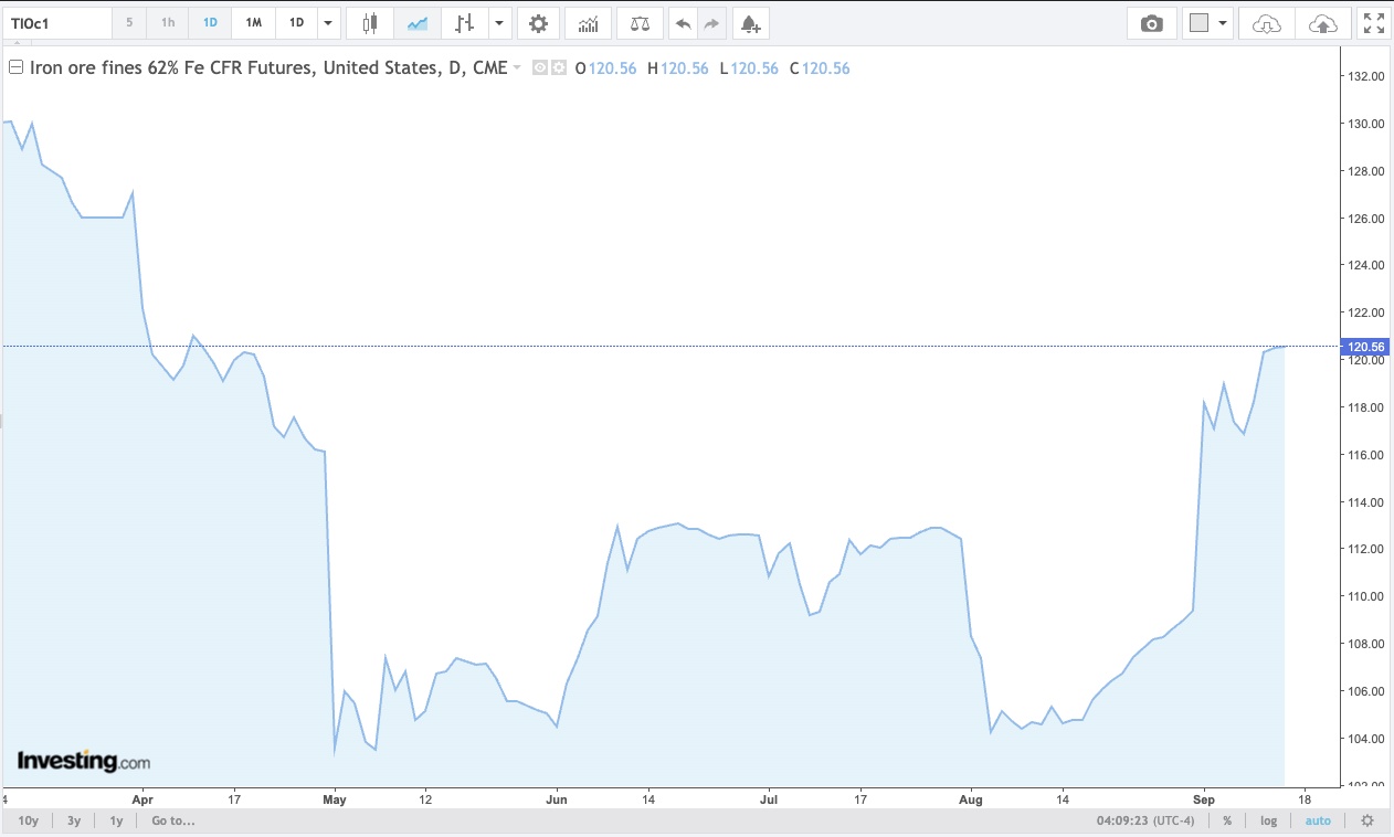 Iron Ore Futures Daily