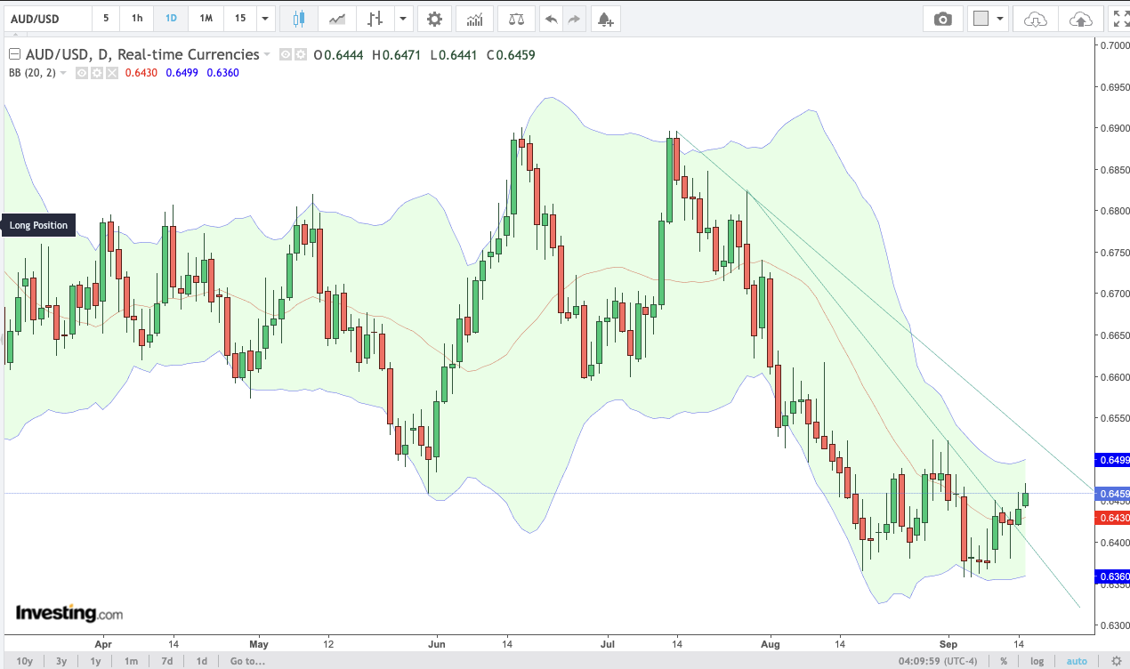 AUD / USD Daily