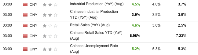 Chinese Industrial Production, Retail SalesAugust 2023