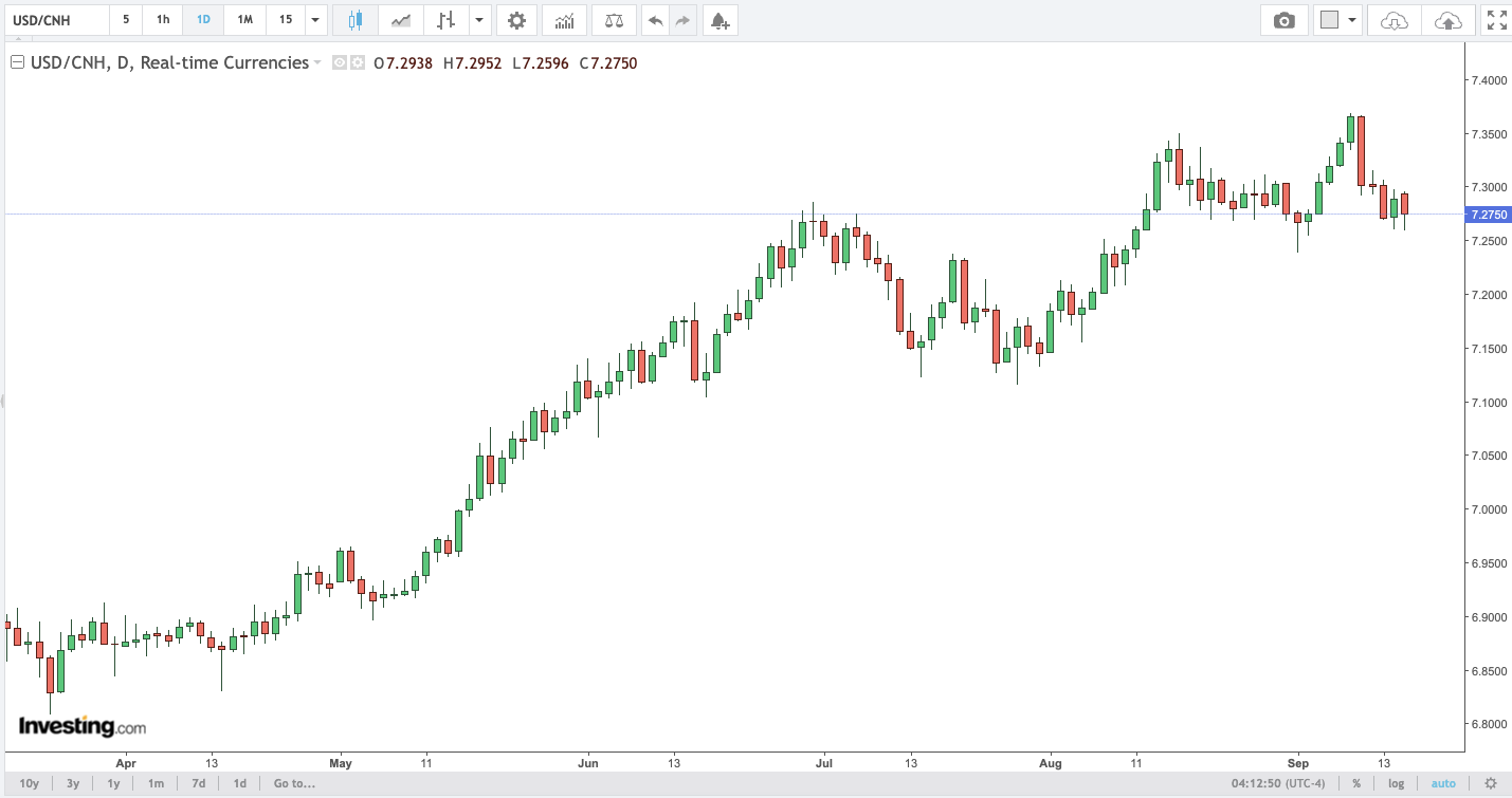 USD / CNH (Offshore Yuan) Daily