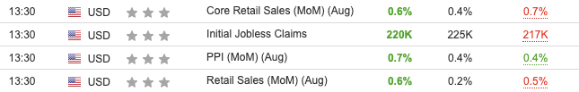 US Retail Sales, PPI August 2023