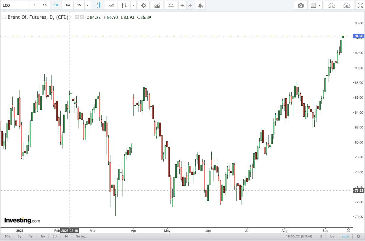 Brent Oil Futures Daily